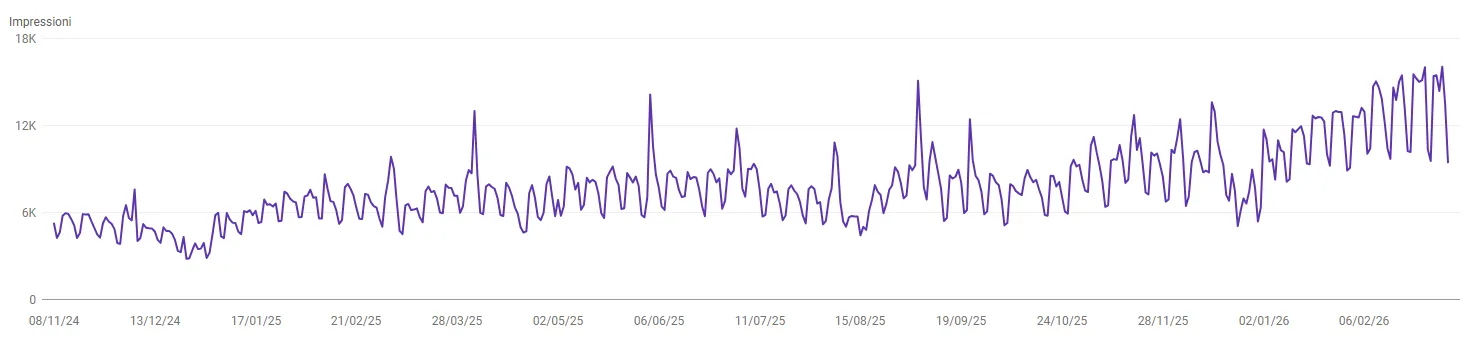 Grafico risultati SEO Km Real Estate